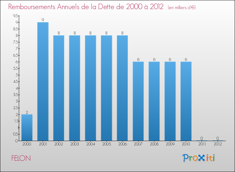 Evolution de l'annuité de la dette pour la commune de FELON de 2000 à 2012 Annuités de la dette pour FELON de 2000 à 2012