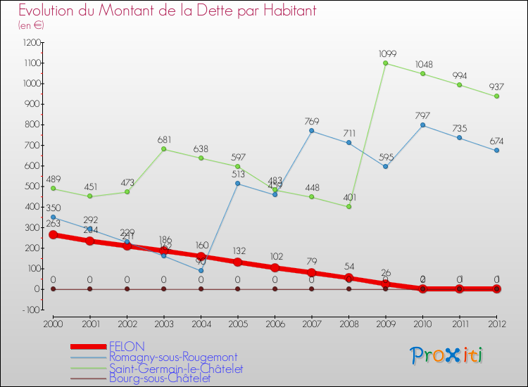 Evolution de la dette par habitant pour la commune de FELON et les communes proches de 2000 à 2012 Comparaison de la dette par habitant pour FELON et les communes voisines de 2000 à 2012