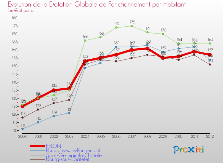 Evolution et montant de la dotation globale de fonctionnement par Habitant pour FELON et les communes proches Comparaison des dotations globales de fonctionnement par habitant pour FELON et les communes voisines