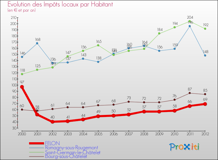 Evolution et montant des impôts locaux par Habitant pour FELON et les communes proches Comparaison des impôts locaux par habitant pour FELON et les communes voisines
