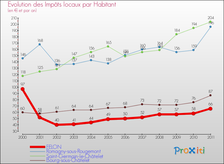 Evolution et montant des impôts locaux par Habitant pour FELON et les communes proches Comparaison des impôts locaux par habitant pour FELON et les communes voisines