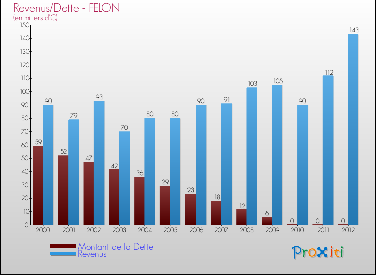 Evolution comparée de la dette et des revenus pour la commune de FELON de 2000 à 2012 Comparaison de la dette et des revenus pour FELON de 2000 à 2012