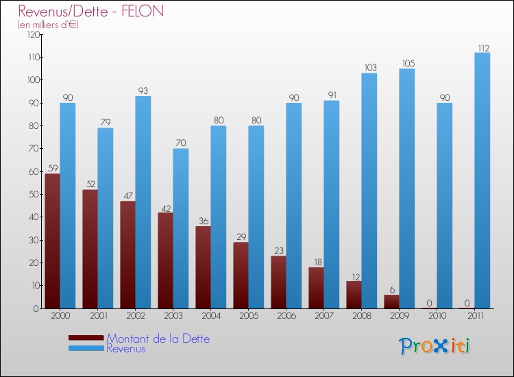 Evolution comparée de la dette et des revenus pour la commune de FELON de 2000 à 2011 Comparaison de la dette et des revenus pour FELON de 2000 à 2011