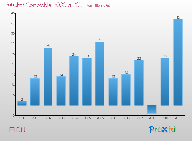 Evolution du résultat comptable pour la commune de FELON de 2000 à 2012 Evolution du résultat comptable pour FELON de 2000 à 2012