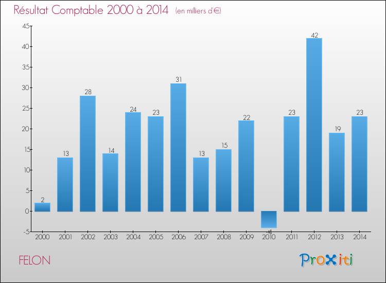 Evolution du résultat comptable pour la commune de FELON de 2000 à 2014 Evolution du résultat comptable pour FELON de 2000 à 2014