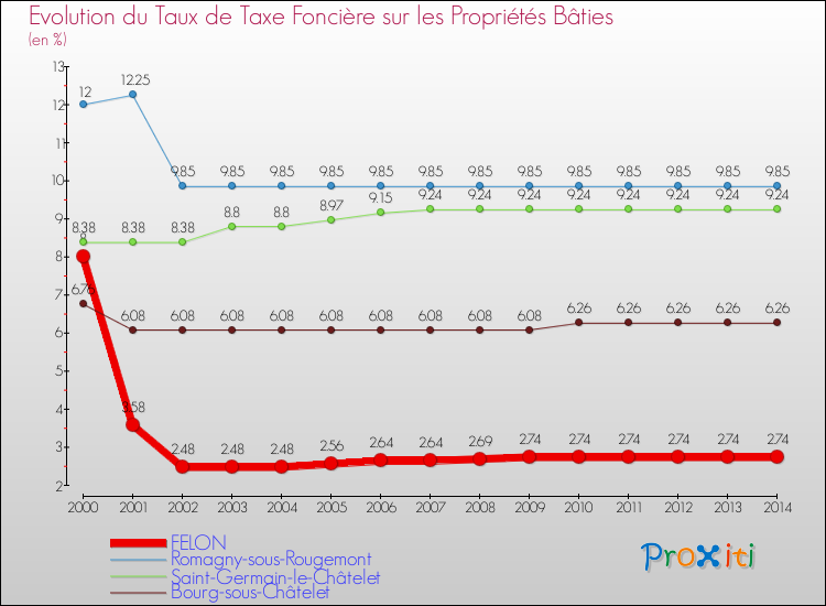Evolution du taux de la taxe foncière sur le bati pour FELON et les communes proches de 2000 à 2014 Comparaison des taux de taxe foncière sur le bati pour FELON et les communes voisines de 2000 à 2014