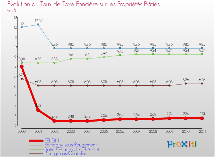 Evolution du taux de la taxe foncière sur le bati pour FELON et les communes proches Comparaison des taux de taxe foncière sur le bati pour FELON et les communes voisines
