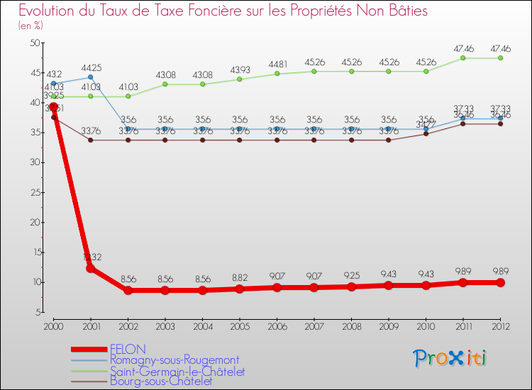 Evolution du taux de la taxe foncière sur les immeubles et terrains non batis pour FELON et les communes proches de 2000 à 2012 Comparaison des taux de la taxe foncière sur les immeubles et terrains non batis pour FELON et les communes voisines de 2000 à 2012