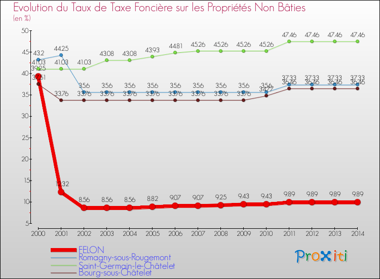 Evolution du taux de la taxe foncière sur les immeubles et terrains non batis pour FELON et les communes proches de 2000 à 2014 Comparaison des taux de la taxe foncière sur les immeubles et terrains non batis pour FELON et les communes voisines de 2000 à 2014