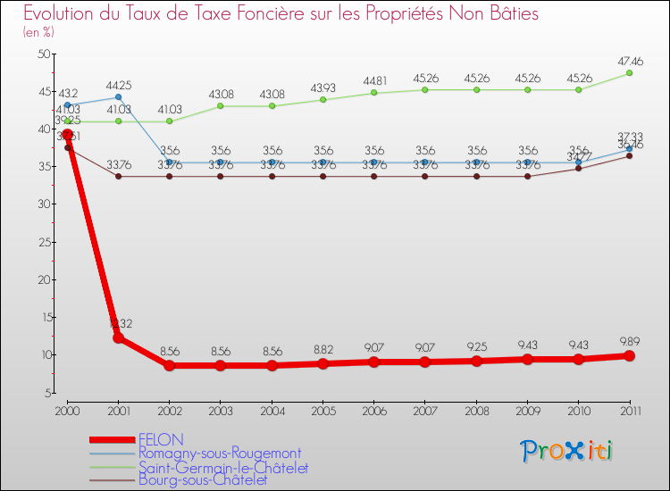 Evolution du taux de la taxe foncière sur les immeubles et terrains non batis pour FELON et les communes proches Comparaison des taux de la taxe foncière sur les immeubles et terrains non batis pour FELON et les communes voisines