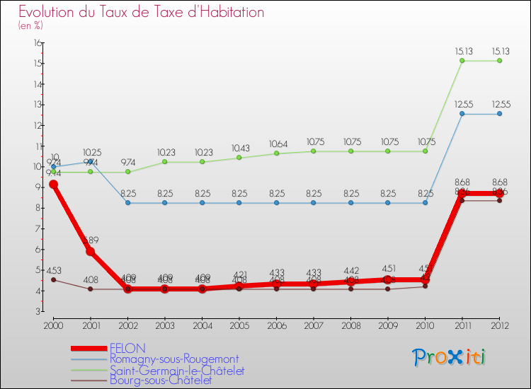Evolution du taux de la taxe d'habitation pour FELON et les communes proches Comparaison des taux de la taxe d'habitation pour FELON et les communes voisines