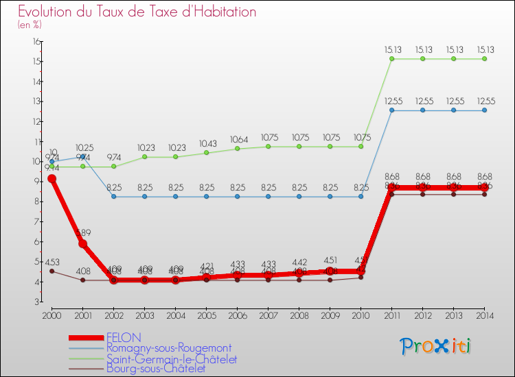 Evolution du taux de la taxe d'habitation pour FELON et les communes proches de 2000 à 2014 Comparaison des taux de la taxe d'habitation pour FELON et les communes voisines de 2000 à 2014