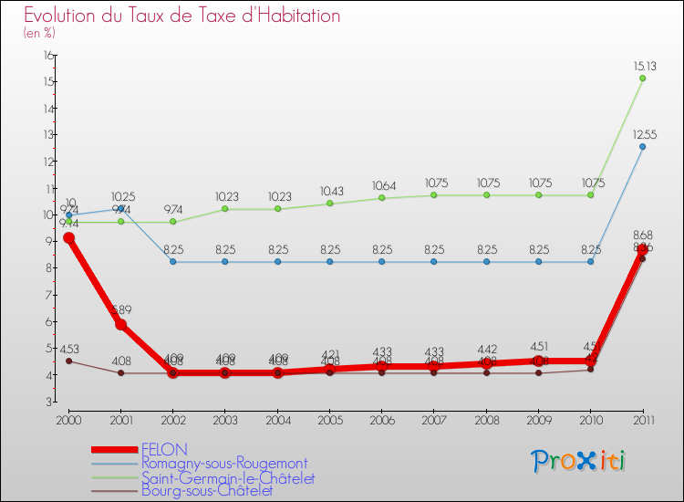 Evolution du taux de la taxe d'habitation pour FELON et les communes proches Comparaison des taux de la taxe d'habitation pour FELON et les communes voisines
