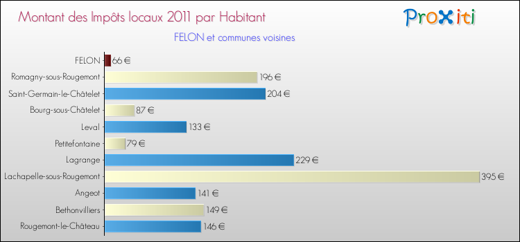 Montant des impôts locaux par Habitant pour FELON et les communes proches Comparaison des impôts locaux par habitant pour FELON et les communes voisines