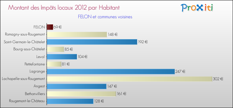 Montant des impôts locaux par Habitant pour FELON et les communes proches Comparaison des impôts locaux par habitant pour FELON et les communes voisines
