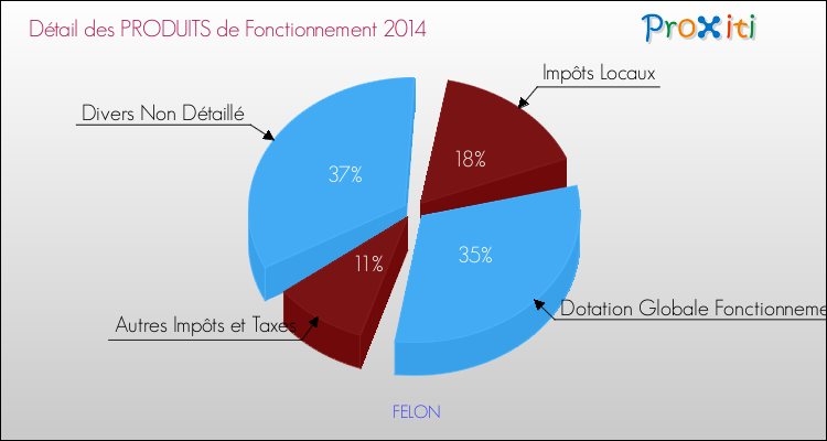 Décomposition du Budget de Fonctionnement 2014 de la commune de FELON Budget de Fonctionnement 2014 pour la commune de FELON