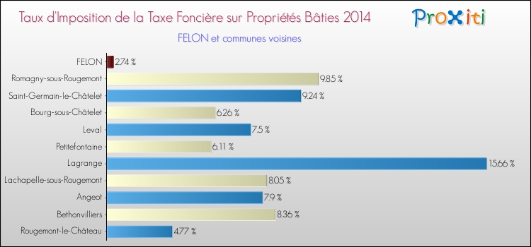 Taux d'imposition de la taxe foncière sur le bati 2014 pour FELON et les communes proches Comparaison des taux d'imposition de la taxe foncière sur le bati 2014 pour FELON et les communes voisines