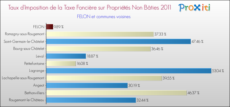 Taux d'imposition de la taxe foncière sur les immeubles et terrains non batis 2011 pour FELON et les communes proches Comparaison des taux d'imposition de la taxe foncière sur les immeubles et terrains non batis 2011 pour FELON et les communes voisines