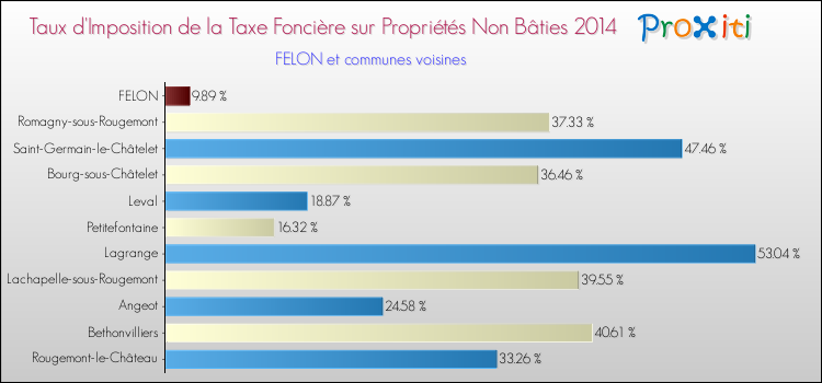 Taux d'imposition de la taxe foncière sur les immeubles et terrains non batis 2014 pour FELON et les communes proches Comparaison des taux d'imposition de la taxe foncière sur les immeubles et terrains non batis 2014 pour FELON et les communes voisines