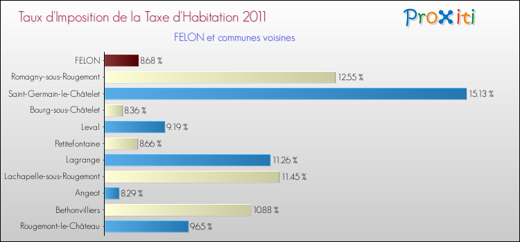 Taux d'imposition de la taxe d'habitation 2011 pour FELON et les communes proches Comparaison des taux d'imposition de la taxe d'habitation 2011 pour FELON et les communes voisines