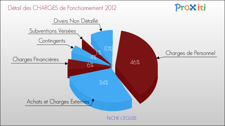 Décomposition des Charges de Fonctionnement 2012 de la commune de FêCHE-L'ÉGLISE Charges de Fonctionnement 2012 pour la commune de FêCHE-L'ÉGLISE