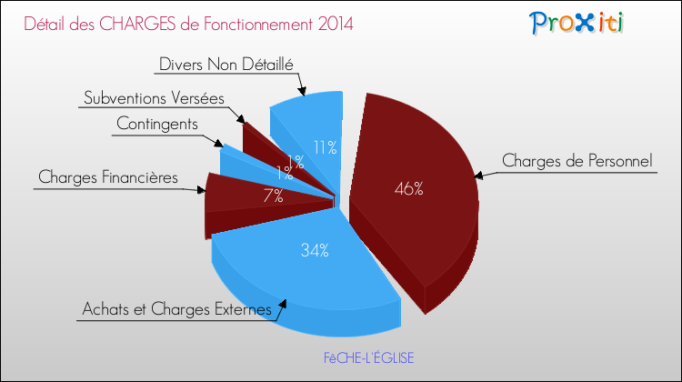 Décomposition des Charges de Fonctionnement 2014 de la commune de FêCHE-L'ÉGLISE Charges de Fonctionnement 2014 pour la commune de FêCHE-L'ÉGLISE