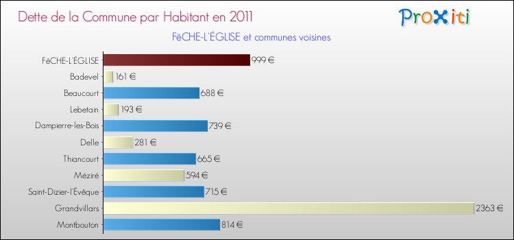 Dette par habitant de la commune en 2011 pour FêCHE-L'ÉGLISE et les communes proches Comparaison de la dette par habitant de la commune en 2011 pour FêCHE-L'ÉGLISE et les communes voisines