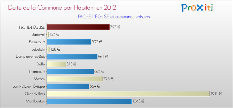 Dette par habitant de la commune en 2012 pour FêCHE-L'ÉGLISE et les communes proches Comparaison de la dette par habitant de la commune en 2012 pour FêCHE-L'ÉGLISE et les communes voisines