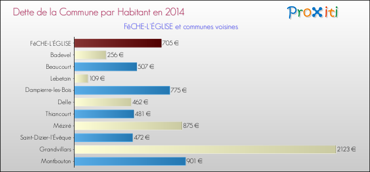 Dette par habitant de la commune en 2014 pour FêCHE-L'ÉGLISE et les communes proches Comparaison de la dette par habitant de la commune en 2014 pour FêCHE-L'ÉGLISE et les communes voisines