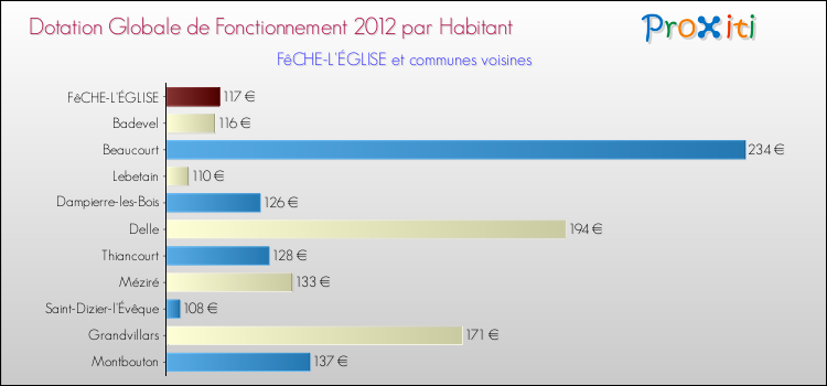 Montant des dotations globales de fonctionnement DGF par Habitant pour FêCHE-L'ÉGLISE et les communes proches Comparaison des des dotations globales de fonctionnement DGF par habitant pour FêCHE-L'ÉGLISE et les communes voisines
