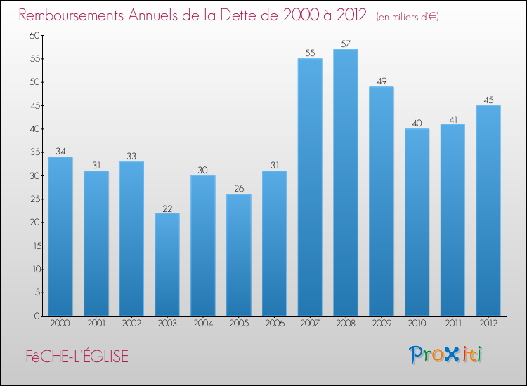 Evolution de l'annuité de la dette pour la commune de FêCHE-L'ÉGLISE de 2000 à 2012 Annuités de la dette pour FêCHE-L'ÉGLISE de 2000 à 2012