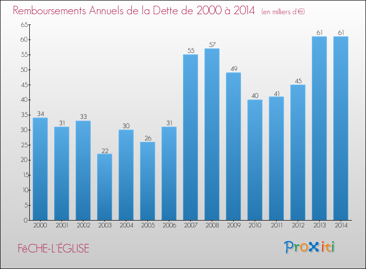 Evolution de l'annuité de la dette pour la commune de FêCHE-L'ÉGLISE de 2000 à 2014 Annuités de la dette pour FêCHE-L'ÉGLISE de 2000 à 2014