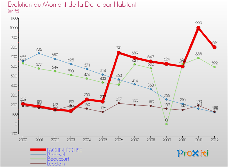 Evolution de la dette par habitant pour la commune de FêCHE-L'ÉGLISE et les communes proches de 2000 à 2012 Comparaison de la dette par habitant pour FêCHE-L'ÉGLISE et les communes voisines de 2000 à 2012