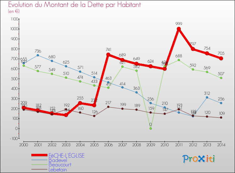 Evolution de la dette par habitant pour la commune de FêCHE-L'ÉGLISE et les communes proches de 2000 à 2014 Comparaison de la dette par habitant pour FêCHE-L'ÉGLISE et les communes voisines de 2000 à 2014
