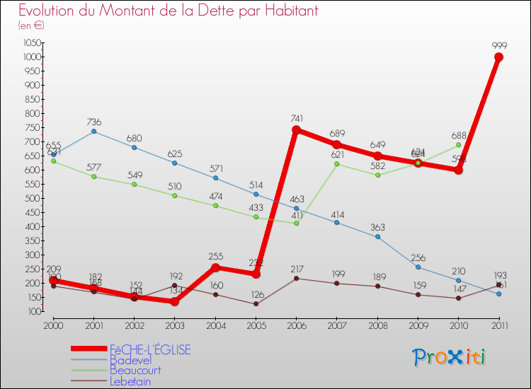 Evolution de la dette par habitant pour la commune de FêCHE-L'ÉGLISE et les communes proches Comparaison de la dette par habitant pour FêCHE-L'ÉGLISE et les communes voisines