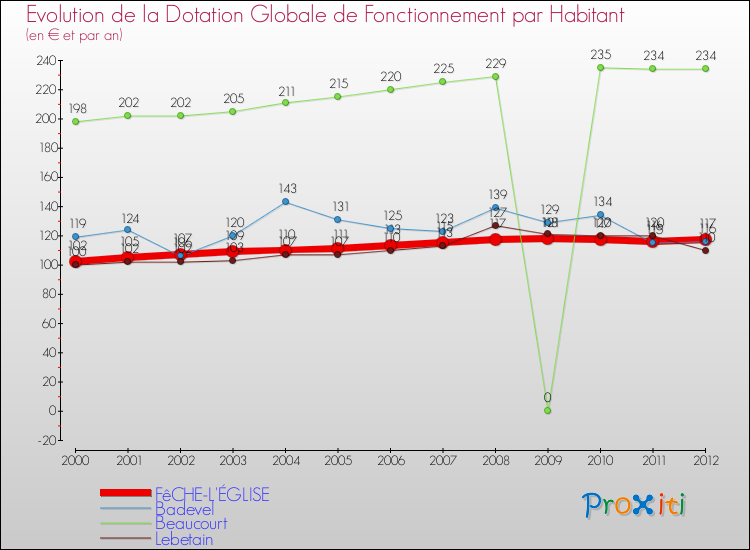 Evolution et montant de la dotation globale de fonctionnement par Habitant pour FêCHE-L'ÉGLISE et les communes proches Comparaison des dotations globales de fonctionnement par habitant pour FêCHE-L'ÉGLISE et les communes voisines
