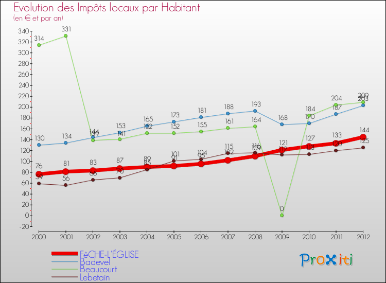 Evolution et montant des impôts locaux par Habitant pour FêCHE-L'ÉGLISE et les communes proches Comparaison des impôts locaux par habitant pour FêCHE-L'ÉGLISE et les communes voisines