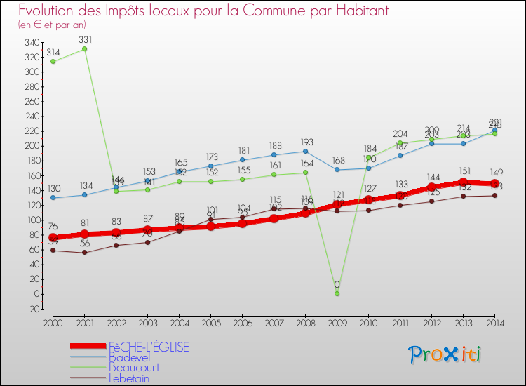 Evolution et montant des impôts locaux par Habitant pour FêCHE-L'ÉGLISE et les communes proches de 2000 à 2014 Comparaison des impôts locaux par habitant pour FêCHE-L'ÉGLISE et les communes voisines de 2000 à 2014