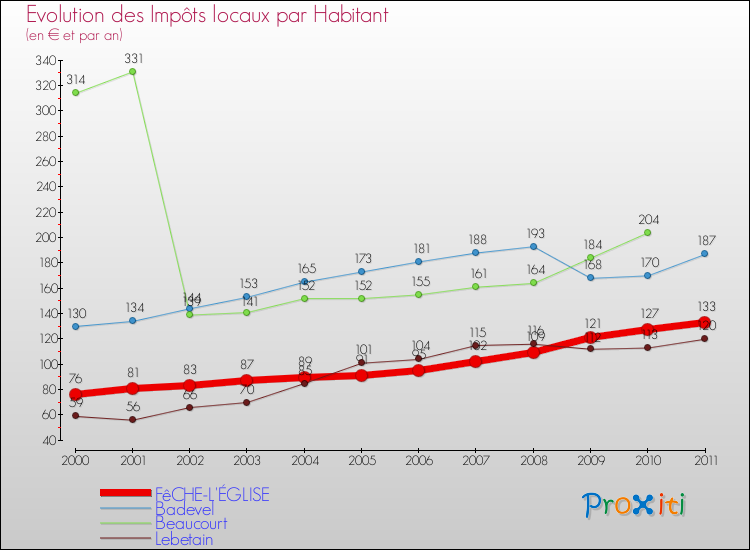 Evolution et montant des impôts locaux par Habitant pour FêCHE-L'ÉGLISE et les communes proches Comparaison des impôts locaux par habitant pour FêCHE-L'ÉGLISE et les communes voisines