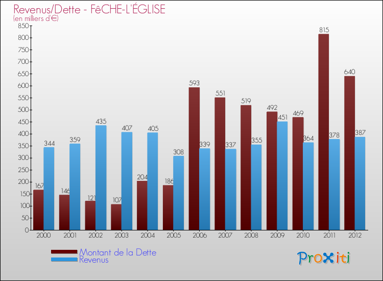 Evolution comparée de la dette et des revenus pour la commune de FêCHE-L'ÉGLISE de 2000 à 2012 Comparaison de la dette et des revenus pour FêCHE-L'ÉGLISE de 2000 à 2012