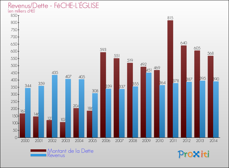 Evolution comparée de la dette et des revenus pour la commune de FêCHE-L'ÉGLISE de 2000 à 2014 Comparaison de la dette et des revenus pour FêCHE-L'ÉGLISE de 2000 à 2014