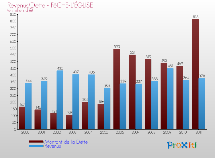 Evolution comparée de la dette et des revenus pour la commune de FêCHE-L'ÉGLISE de 2000 à 2011 Comparaison de la dette et des revenus pour FêCHE-L'ÉGLISE de 2000 à 2011
