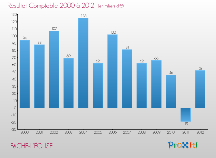 Evolution du résultat comptable pour la commune de FêCHE-L'ÉGLISE de 2000 à 2012 Evolution du résultat comptable pour FêCHE-L'ÉGLISE de 2000 à 2012
