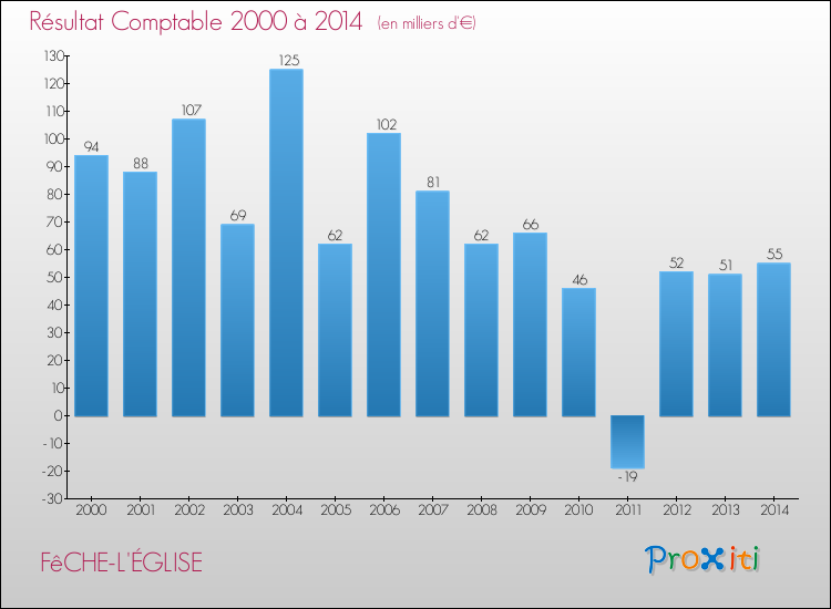 Evolution du résultat comptable pour la commune de FêCHE-L'ÉGLISE de 2000 à 2014 Evolution du résultat comptable pour FêCHE-L'ÉGLISE de 2000 à 2014