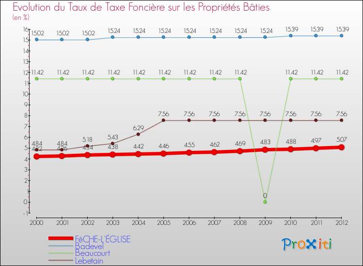 Evolution du taux de la taxe foncière sur le bati pour FêCHE-L'ÉGLISE et les communes proches de 2000 à 2012 Comparaison des taux de taxe foncière sur le bati pour FêCHE-L'ÉGLISE et les communes voisines de 2000 à 2012