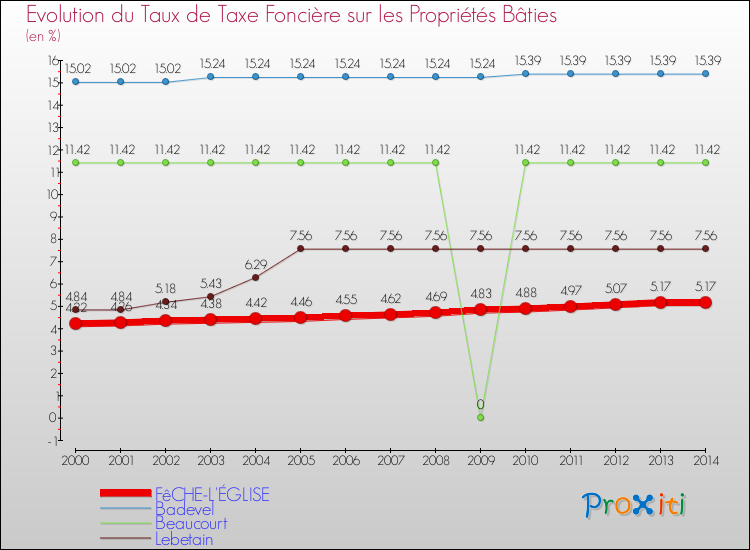 Evolution du taux de la taxe foncière sur le bati pour FêCHE-L'ÉGLISE et les communes proches de 2000 à 2014 Comparaison des taux de taxe foncière sur le bati pour FêCHE-L'ÉGLISE et les communes voisines de 2000 à 2014