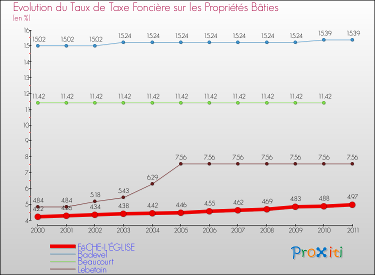 Evolution du taux de la taxe foncière sur le bati pour FêCHE-L'ÉGLISE et les communes proches Comparaison des taux de taxe foncière sur le bati pour FêCHE-L'ÉGLISE et les communes voisines