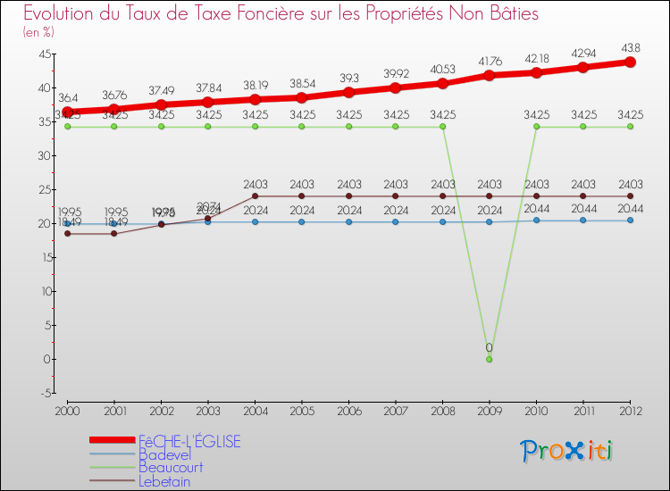 Evolution du taux de la taxe foncière sur les immeubles et terrains non batis pour FêCHE-L'ÉGLISE et les communes proches de 2000 à 2012 Comparaison des taux de la taxe foncière sur les immeubles et terrains non batis pour FêCHE-L'ÉGLISE et les communes voisines de 2000 à 2012