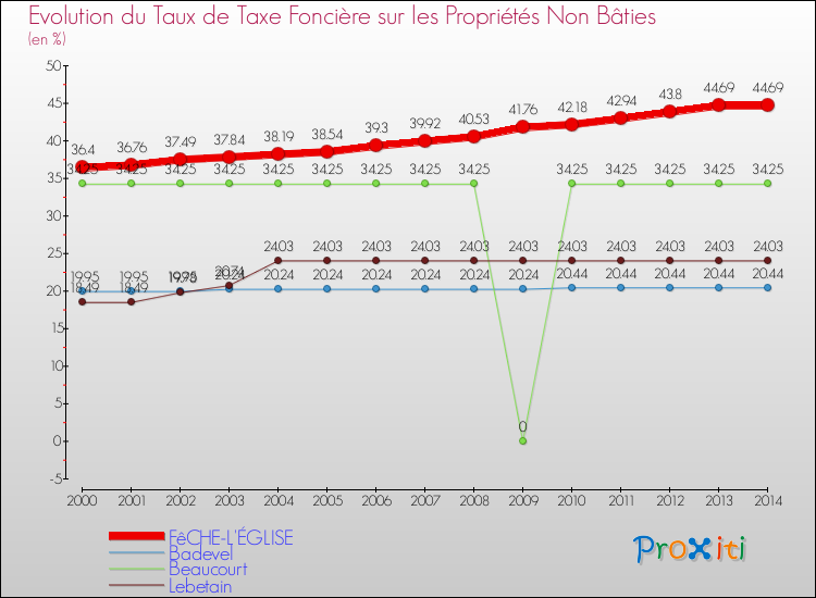 Evolution du taux de la taxe foncière sur les immeubles et terrains non batis pour FêCHE-L'ÉGLISE et les communes proches de 2000 à 2014 Comparaison des taux de la taxe foncière sur les immeubles et terrains non batis pour FêCHE-L'ÉGLISE et les communes voisines de 2000 à 2014