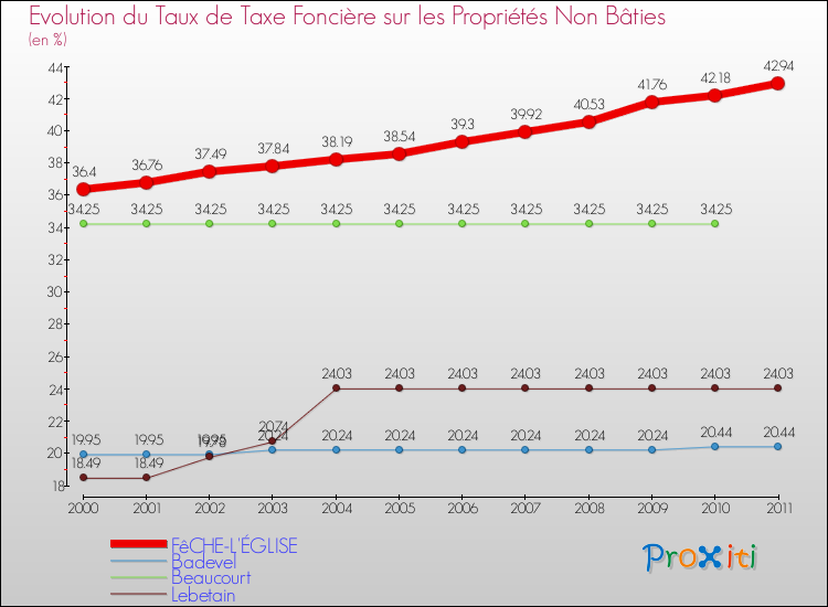 Evolution du taux de la taxe foncière sur les immeubles et terrains non batis pour FêCHE-L'ÉGLISE et les communes proches Comparaison des taux de la taxe foncière sur les immeubles et terrains non batis pour FêCHE-L'ÉGLISE et les communes voisines